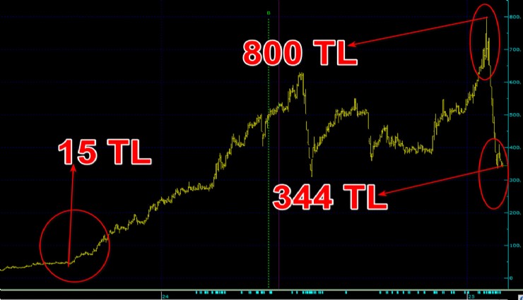 Soygun gibi borsa operasyonu! Bir ayda 800 liradan 340 liraya düştü